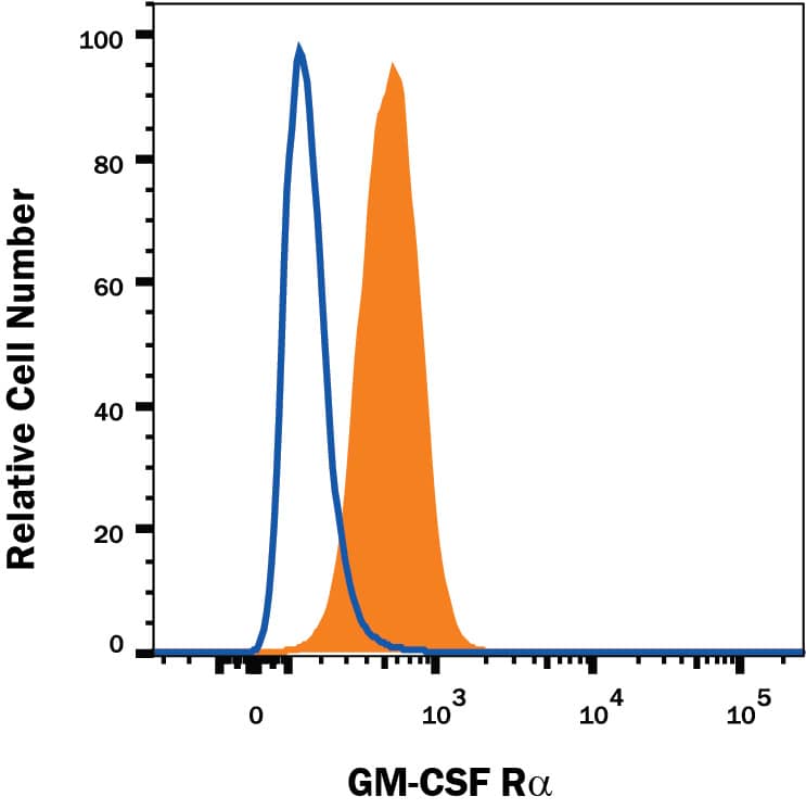 J774A.1 mouse reticulum cell sarcoma macrophage cell line was stained with Rat Anti-Mouse GM‑CSF R alpha  Alexa Fluor® 700‑conjugated Monoclonal Antibody (Catalog # FAB6130N, filled histogram) or isotype control antibody (Catalog # IC006N, open histogram). View our protocol for Staining Membrane-associated Proteins.
