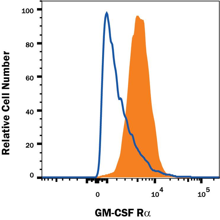 J774A.1 mouse reticulum cell sarcoma macrophage cell line was stained with Rat Anti-Mouse GM-CSF Ra PE-conjugated Monoclonal Antibody (Catalog # FAB6130P, filled histogram) or isotype control antibody (Catalog # IC006P, open histogram). View our protocol for Staining Membrane-associated Proteins.