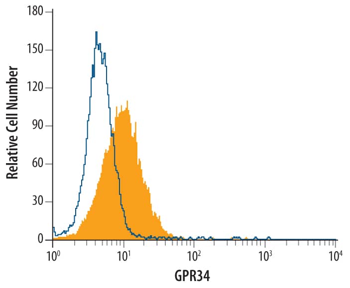 Intracellular Staining by Flow Cytometry GPR34 Antibody (419859) [Unconjugated]