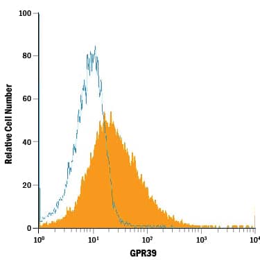 NS0 mouse myeloma cell line transfected with human GPR39 was stained with Mouse Anti-Human GPR39 Monoclonal Antibody (Catalog # MAB3348, filled histogram) or isotype control antibody (Catalog # MAB003, open histogram), followed by Allophycocyanin-conjugated Anti-Mouse IgG Secondary Antibody (Catalog # F0101B).