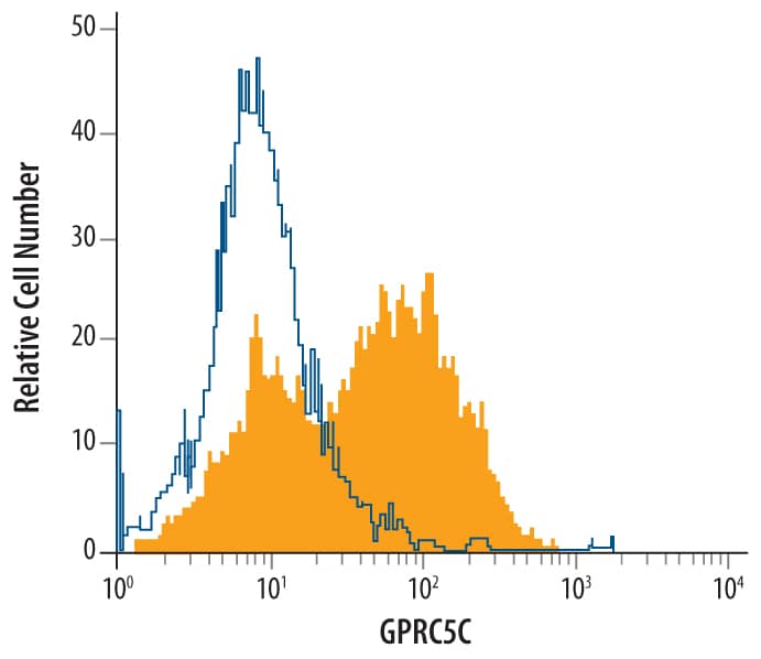 Flow Cytometry GPRC5C Antibody (577315) [Unconjugated]