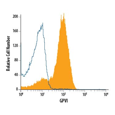 Mouse platelets were stained with Rat Anti-Mouse GPVI Monoclonal Antibody (Catalog # MAB6758, filled histogram) or isotype control antibody (Catalog # MAB005, open histogram), followed by Allophycocyanin-conjugated Anti-Rat IgG Secondary Antibody (Catalog # F0113).