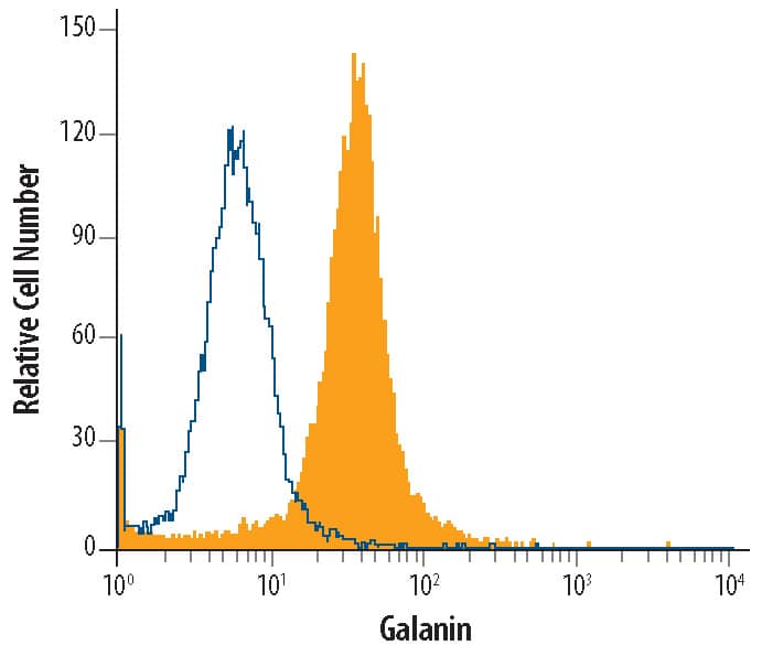 Intracellular Staining by Flow Cytometry Galanin Antibody (581403)
