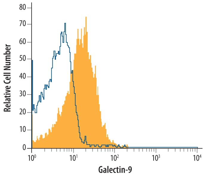 Mouse thymocytes were stained with Rat Anti-Mouse Galectin-9 Monoclonal Antibody (Catalog # MAB3535, filled histogram) or isotype control antibody (Catalog # MAB0061, open histogram), followed by Allophycocyanin-conjugated Anti-Rat IgG Secondary Antibody (Catalog # F0113). To facilitate intracellular staining, cells were fixed with paraformaldehyde and permeabilized with saponin.