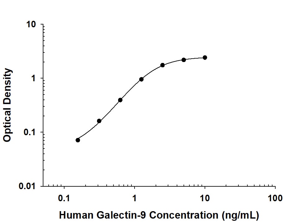 Recombinant Human Galectin-9 protein was serially diluted 2-fold and captured by Mouse Anti-Human Galectin-9 Monoclonal Antibody (Catalog # MAB20451) coated on a Clear Polystyrene Microplate (Catalog # DY990). Mouse Anti-Human Galectin-9 Monoclonal Antibody (Catalog # MAB20452) was biotinylated and incubated with the protein captured on the plate. Detection of the standard curve was achieved by incubating Streptavidin-HRP (Catalog # DY998) followed by Substrate Solution (Catalog # DY999) and stopping the enzymatic reaction with Stop Solution (Catalog # DY994).