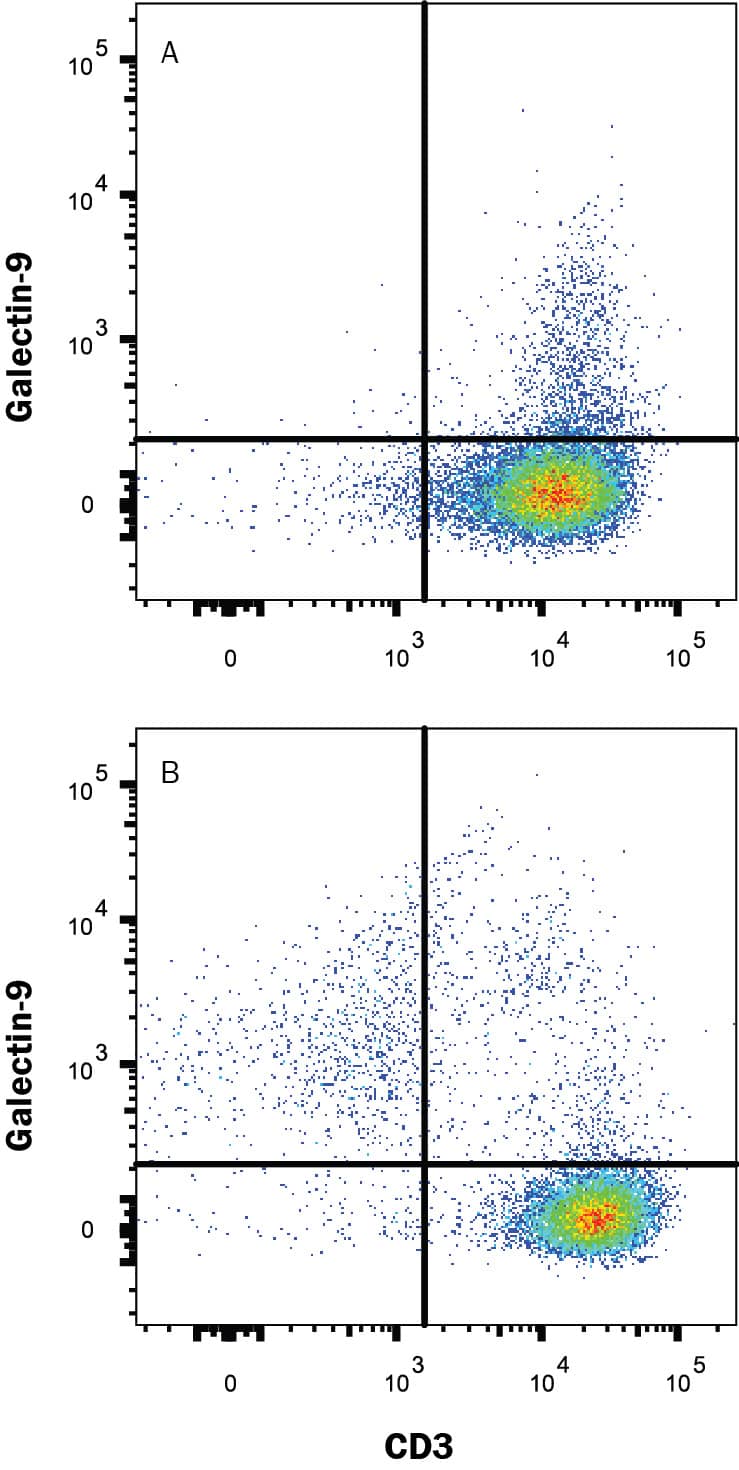 <b>Biological Strategies Validation. </b>Human peripheral blood mononuclear cells (PBMCs) either (A) treated with 5 ng/mL PHA for 2 days or (B) untreated, were stained with Mouse Anti-Human Galectin-9 Monoclonal Antibody (Catalog # MAB20455) followed by Allophycocyanin-conjugated Anti-Mouse IgG Secondary Antibody (Catalog # F0101B) and Mouse Anti-Human CD3 epsilon PE-conjugated Monoclonal Antibody (Catalog # FAB100P). Quadrant markers were set based on control antibody staining (Catalog # MAB003). View our protocol for Staining Membrane-associated Proteins.