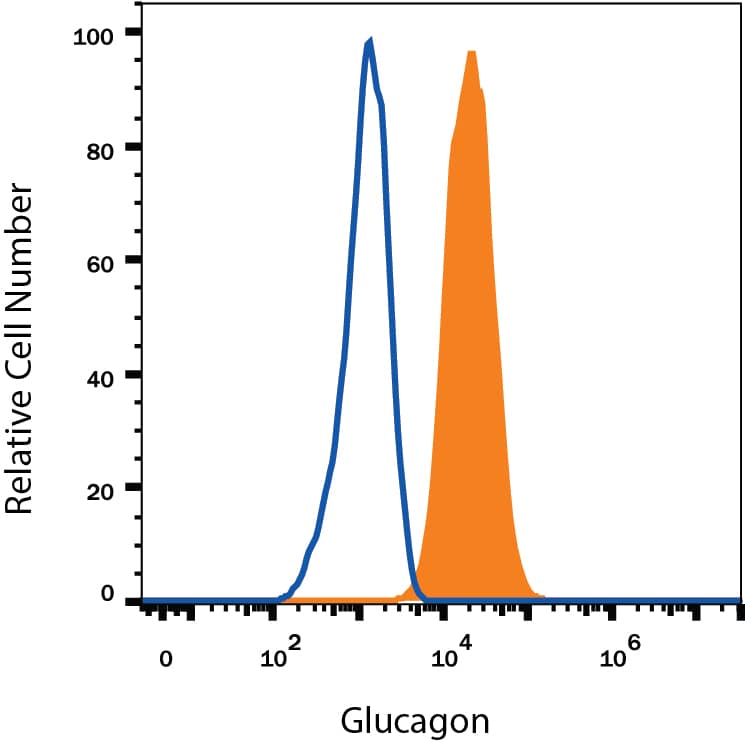 beta TC-6 mouse beta cell insulinoma cell line was stained with Alexa Fluor® 647-conjugated Mouse Anti-Human/Mouse Glucagon Monoclonal Antibody (Catalog # IC1249R, filled histogram) or isotype control antibody (Catalog # IC003R, open histogram). To facilitate intracellular staining, cells were fixed with Flow Cytometry Fixation Buffer (Catalog # FC004) and permeabilized with Flow Cytometry Permeabilization/Wash Buffer I (Catalog # FC005). View our protocol for Staining Intracellular Molecules.