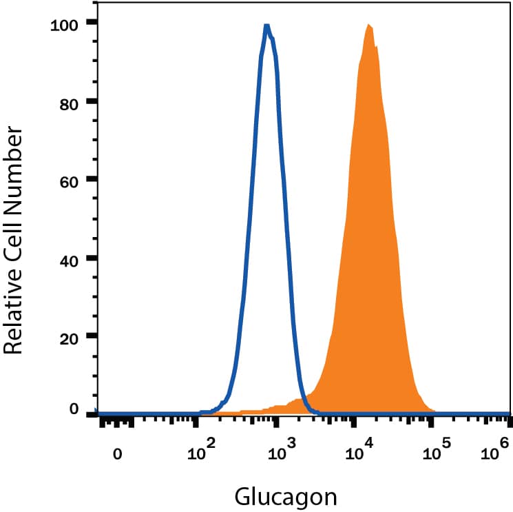 Intracellular Staining by Flow Cytometry Glucagon Antibody (181402) [Unconjugated]