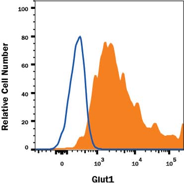 HepG2 human hepatocellular carcinoma cell line was stained with Mouse Anti-Human Glut1 Monoclonal Antibody (Catalog # MAB1418, filled histogram) or isotype control antibody (Catalog # MAB0041, open histogram), followed by Allophycocyanin-conjugated Anti-Mouse IgG Secondary Antibody (Catalog # F0101B).