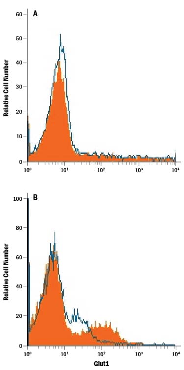 <b>Biological Strategies Validation. </b>Jurkat human acute T cell leukemia cell line either (A) untreated or (B) cultured in nutrient-depleted media was stained with Mouse Anti-Human Glut1 Monoclonal Antibody (Catalog # MAB1418, filled histogram) or isotype control antibody (Catalog # MAB0041, open histogram), followed by Phycoerythrin-conjugated Anti-Mouse IgG Secondary Antibody (Catalog # F0102B).