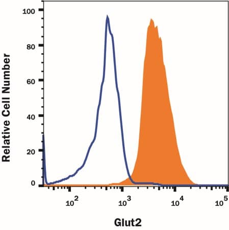  beta TC-6 mouse beta cell insulinoma cell line was stained with Rat Anti-Mouse Glut2 APC-conjugated Monoclonal Antibody (Catalog # FAB1440A, filled histogram) or isotype control antibody (Catalog # IC013A, open histogram). View our protocol for Staining Membrane-associated Proteins.