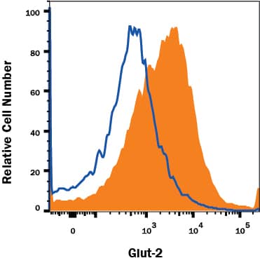 Flow Cytometry Glut2 Antibody (205115) [Unconjugated]