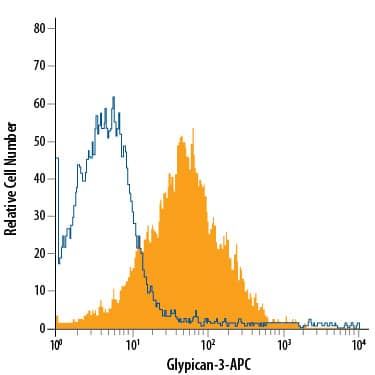 HepG2 human hepatocellular carcinoma cell line was stained with Mouse Anti-Human Glypican 3 APC-conjugated Monoclonal Antibody (Catalog # FAB2119A, filled histogram) or isotype control antibody (Catalog # IC003A, open histogram). View our protocol for Staining Membrane-associated Proteins.
