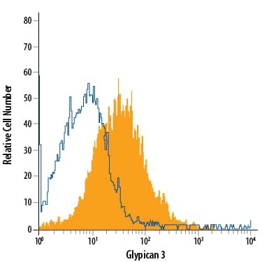HepG2 human hepatocellular carcinoma cell line was stained with Mouse Anti-Human Glypican 3 PE-conjugated Monoclonal Antibody (Catalog # FAB2119P, filled histogram) or isotype control antibody (Catalog # IC003P, open histogram). View our protocol for Staining Membrane-associated Proteins.