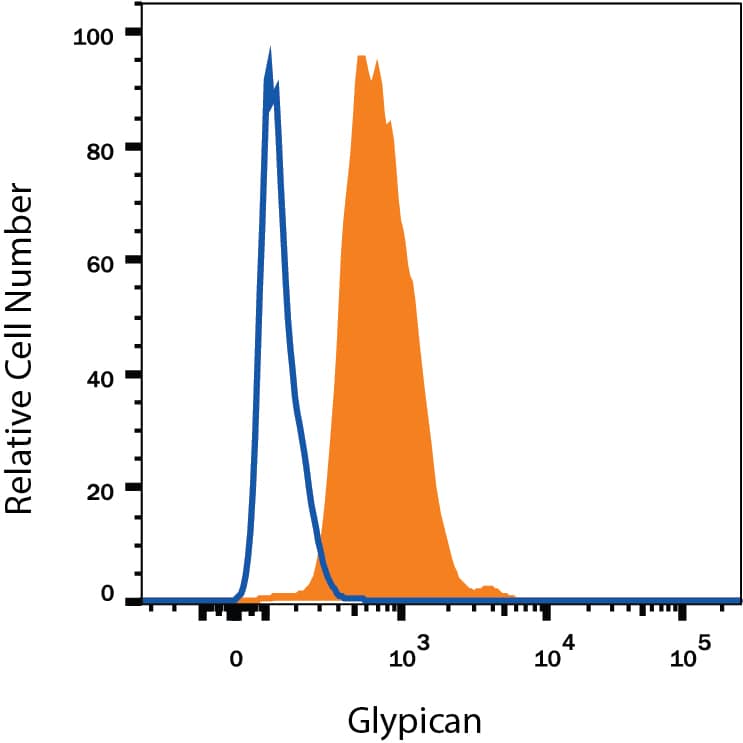 HepG2 human hepatocellular carcinoma cell line was stained with Alexa Fluor® 405-conjugated Mouse Anti-Human Glypican 6 Monoclonal Antibody (Catalog # FAB2845V, filled histogram) or isotype control antibody (Catalog # IC002V, open histogram). To facilitate intracellular staining, cells were fixed with Flow Cytometry Fixation Buffer (Catalog # FC004) and permeabilized with Flow Cytometry Permeabilization/Wash Buffer I (Catalog # FC005). View our protocol for Staining Intracellular Molecules.