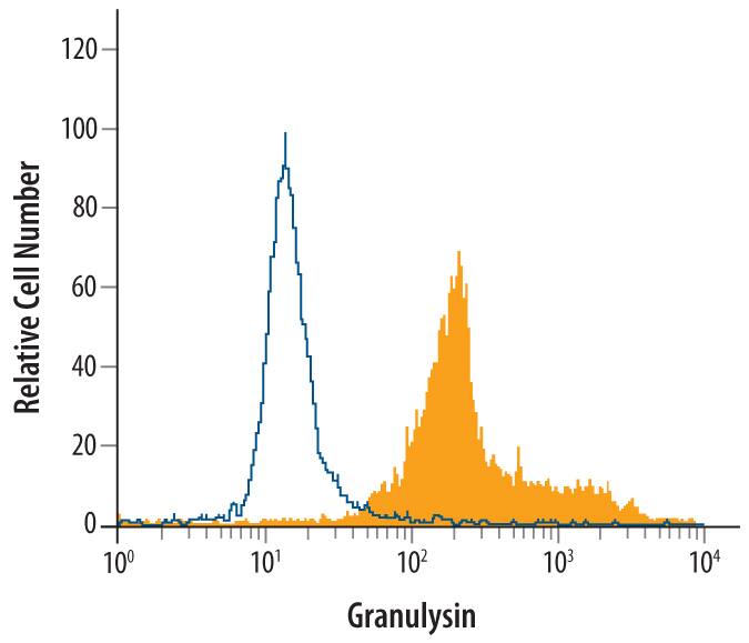Human peripheral blood mononuclear cells were treated for 24 hr with 50 ng/mL PMA and 500 ng/mL Ca2+ionomycin, then stained with Goat Anti-Human Granulysin Biotinylated Antigen Affinity-purified Polyclonal Antibody (Catalog # BAF3138, filled histogram) or control antibody (Catalog # BAF108, open histogram), followed by Streptavidin-Phycoerythrin (Catalog # F0040).