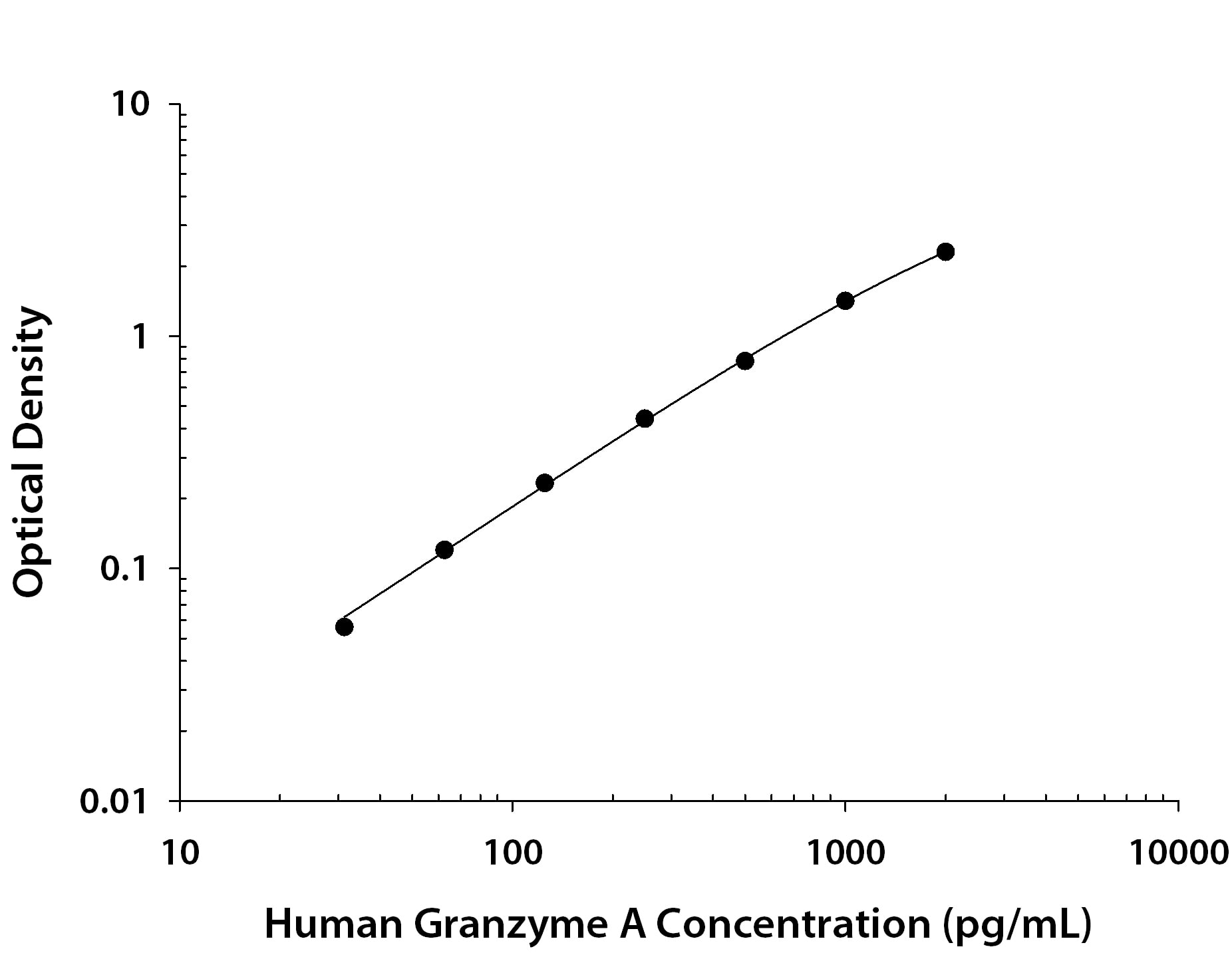 ELISA Granzyme A Antibody [Unconjugated]