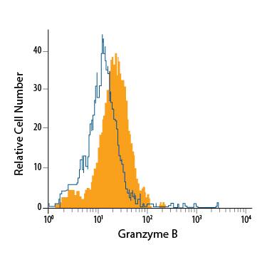 NK-92 human natural killer lymphoma cell line was stained with Mouse Anti-Human Granzyme B PE-conjugated Monoclonal Antibody (Catalog # IC2906P, filled histogram) or isotype control antibody (Catalog # IC003P, open histogram). To facilitate intracellular staining, cells were fixed with Flow Cytometry Fixation Buffer (Catalog # FC004) and permeabilized with Flow Cytometry Permeabilization/Wash Buffer I (Catalog # FC005). View our protocol for Staining Intracellular Molecules.