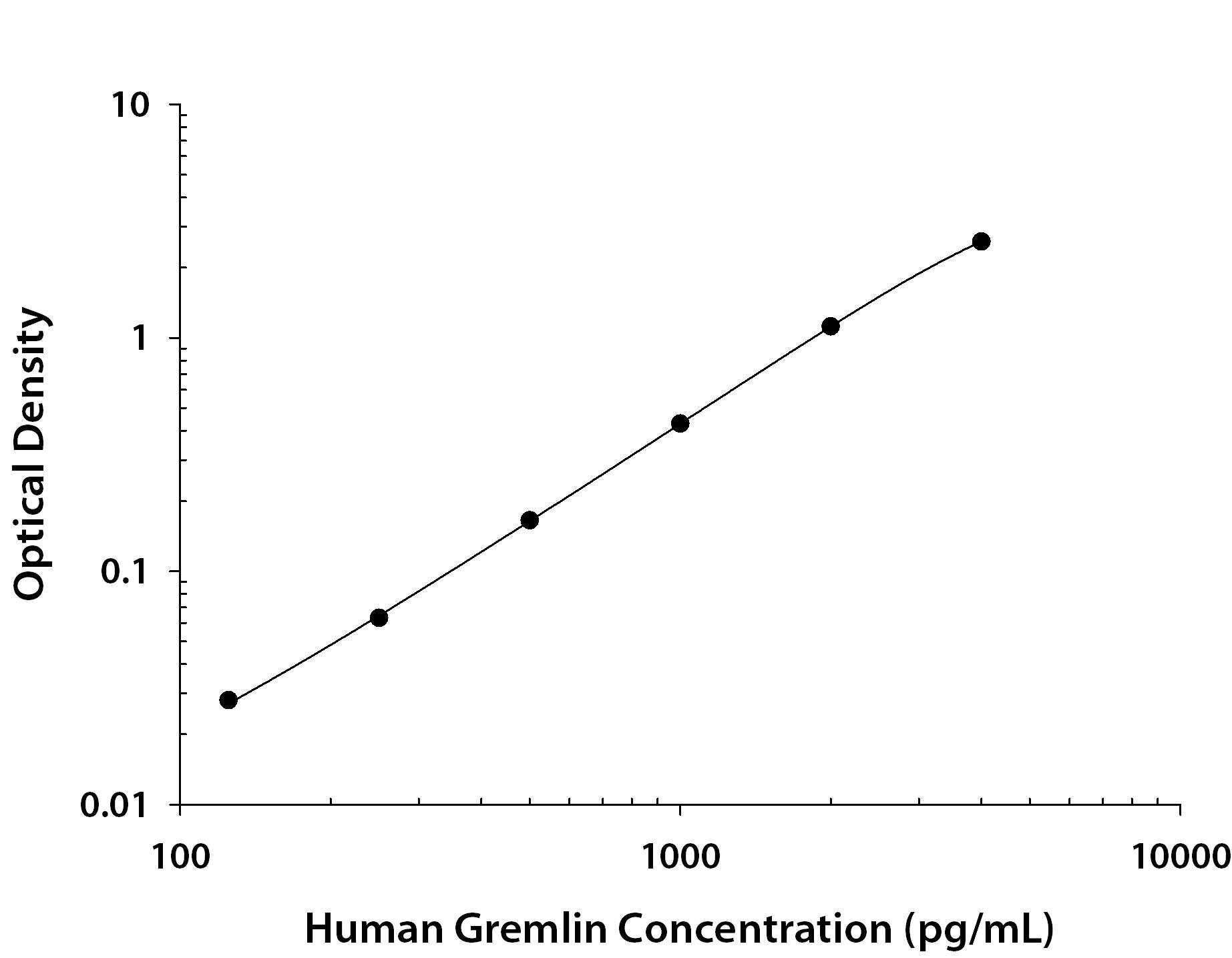 Recombinant Human Gremlin protein was serially diluted 2-fold and captured by Mouse Anti-Human Gremlin Monoclonal Antibody (Catalog # MAB51901) coated on a Clear Polystyrene Microplate (Catalog # DY990). Mouse Anti-Human Gremlin Monoclonal Antibody (Catalog # MAB5190) was biotinylated and incubated with the protein captured on the plate. Detection of the standard curve was achieved by incubating Streptavidin-HRP (Catalog # DY998) followed by Substrate Solution (Catalog # DY999) and stopping the enzymatic reaction with Stop Solution (Catalog # DY994).