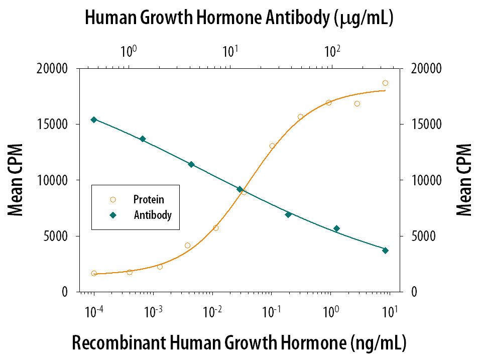 Recombinant Human Growth Hormone (Catalog # 1067-GH) stimulates proliferation in the Nb2-11 rat lymphoma cell line in a dose-dependent manner (orange line). Proliferation elicited by Recombinant Human Growth Hormone (0.2 ng/mL) is neutralized (green line) by increasing concentrations of Mouse Anti-Human Growth Hormone Monoclonal Antibody (Catalog # MAB1067). The ND50 is typically 2-8 µg/mL.