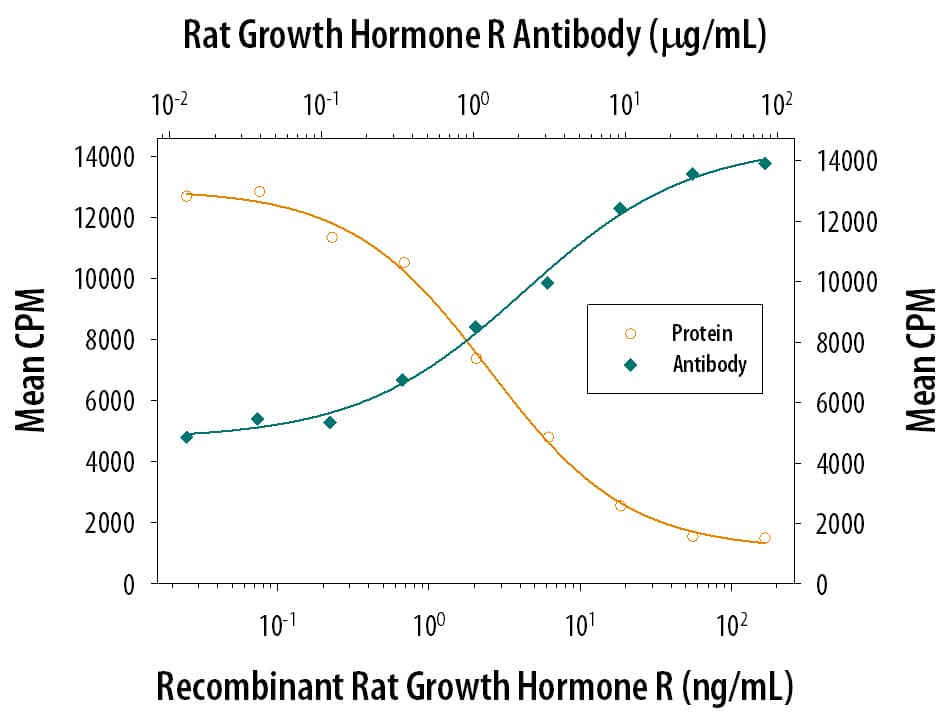 Recombinant Rat Growth Hormone R/GHR Fc Chimera (Catalog # 1211-GR) inhibits Recom-binant Human Growth Hormone (Catalog # 1067-GH) induced prolifer-ation in the Nb2-11 rat lymphoma cell line in a dose-dependent manner (orange line). Inhibition of Recom-binant Human Growth Hormone (0.2 ng/mL) activity elicited by Recom-binant Rat Growth Hormone R/GHR Fc Chimera (10 ng/mL) is neutralized (green line) by increasing concent-rations of Mouse Anti-Rat Growth Hormone R/GHR Mono-clonal Antibody (Catalog # MAB1211). The ND50 is typically 0.9-3.6 µg/mL.