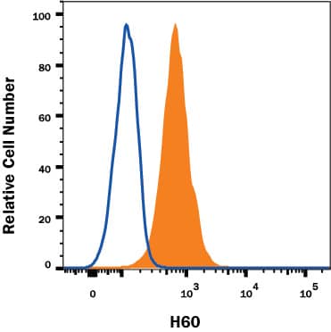 RAW 264.7 mouse monocyte/macrophage cell line was stained with Goat Anti-Mouse H60 Monoclonal Antibody (Catalog # AF1155, filled histogram) or Goat IgG control antibody (Catalog # AB-108-C, open histogram) followed by anti-Goat IgG PE-conjugated Secondary Antibody (Catalog # F0107). View our protocol for Staining Membrane-associated Proteins.