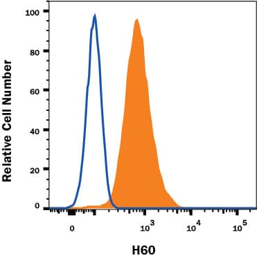 RAW 264.7 mouse monocyte/macrophage cell line was stained with Rat Anti-Mouse H60 Monoclonal Antibody (Catalog # MAB1155, filled histogram) or isotype control antibody (Catalog # MAB0061, open histogram) followed by anti-Rat IgG PE-conjugated Secondary Antibody (Catalog # F0105B). View our protocol for Staining Membrane-associated Proteins.