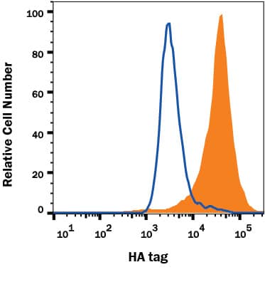 HEK293 human embryonic kidney cell line transfected with either (A) HA-tagged proteins (filled histogram) or (B) irrelevant transfectants (open histogram) was stained with Mouse Anti-HA Tag Alexa Fluor® 488-conjugated Monoclonal Antibody (Catalog # IC6875G). To facilitate intracellular staining, cells were fixed and permeabilized with FlowX FoxP3 Fixation & Permeabilization Buffer Kit (Catalog # FC012). View our protocol for Staining Intracellular Molecules.