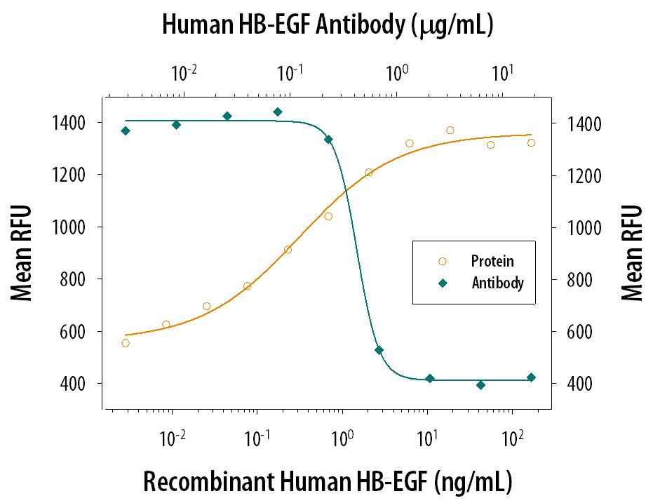 Recombinant Human HB-EGF (Catalog # 259-HE) stimulates proliferation in the Balb/3T3 mouse embryonic fibroblast cell line in a dose-dependent manner (orange line). Proliferation elicited by Recombinant Human HB-EGF (20 ng/mL) is neutralized (green line) by increasing concentrations of Human HB-EGF Antigen Affinity-purified Polyclonal Antibody (Catalog # AF-259-NA). The ND50 is typically 0.1-0.6 µg/mL.