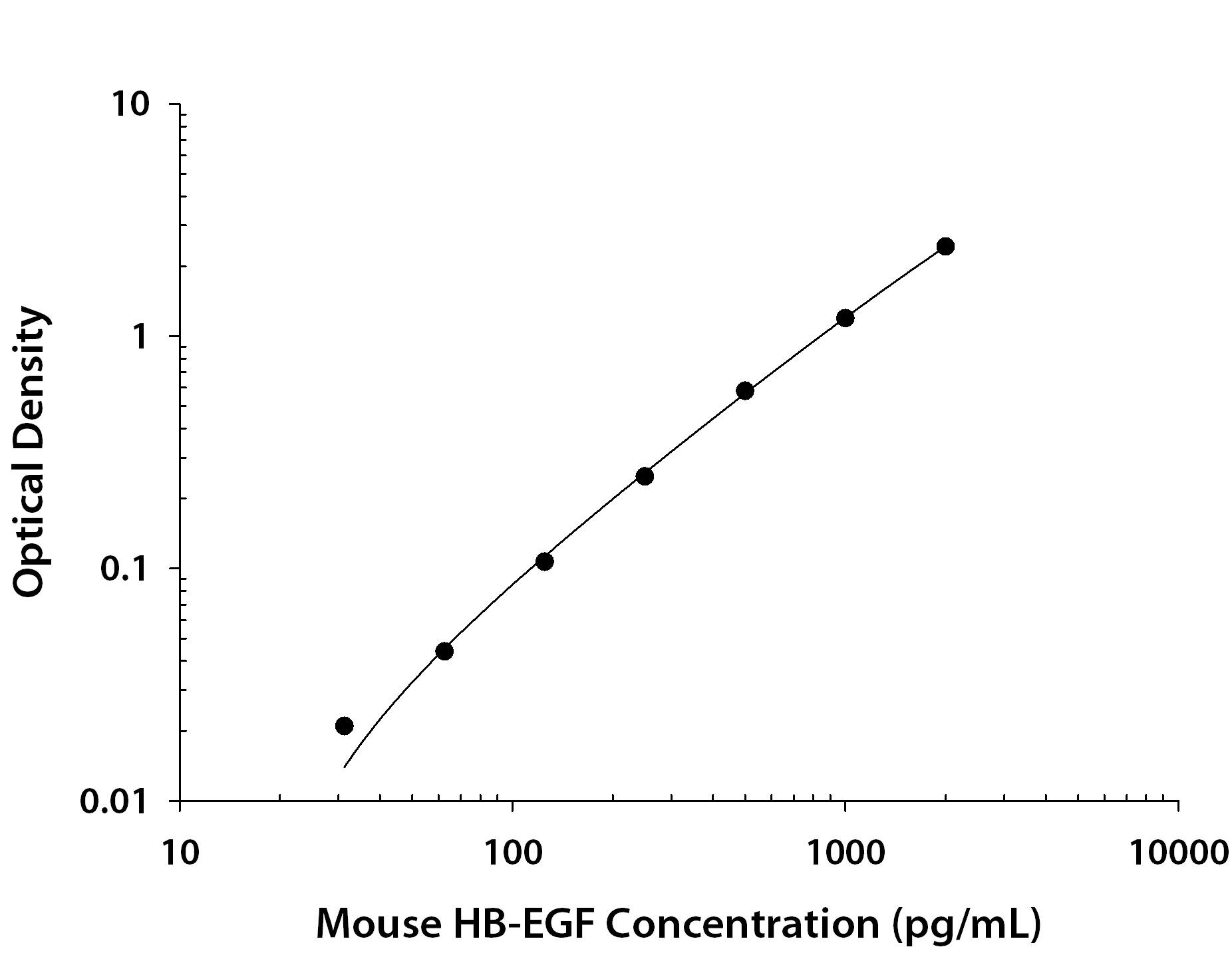 Recombinant Mouse HB-EGF protein was serially diluted 2-fold and captured by Rat Anti-Mouse HB-EGF Monoclonal Antibody (Catalog # MAB8239) coated on a Clear Polystyrene Microplate (Catalog # DY990). Rat Anti-Mouse HB-EGF Monoclonal Antibody ( Catalog # MAB82391) was biotinylated and incubated with the protein captured on the plate. Detection of the standard curve was achieved by incubating Streptavidin-HRP (Catalog # DY998) followed by Substrate Solution (Catalog # DY999) and stopping the enzymatic reaction with Stop Solution (Catalog # DY994).
