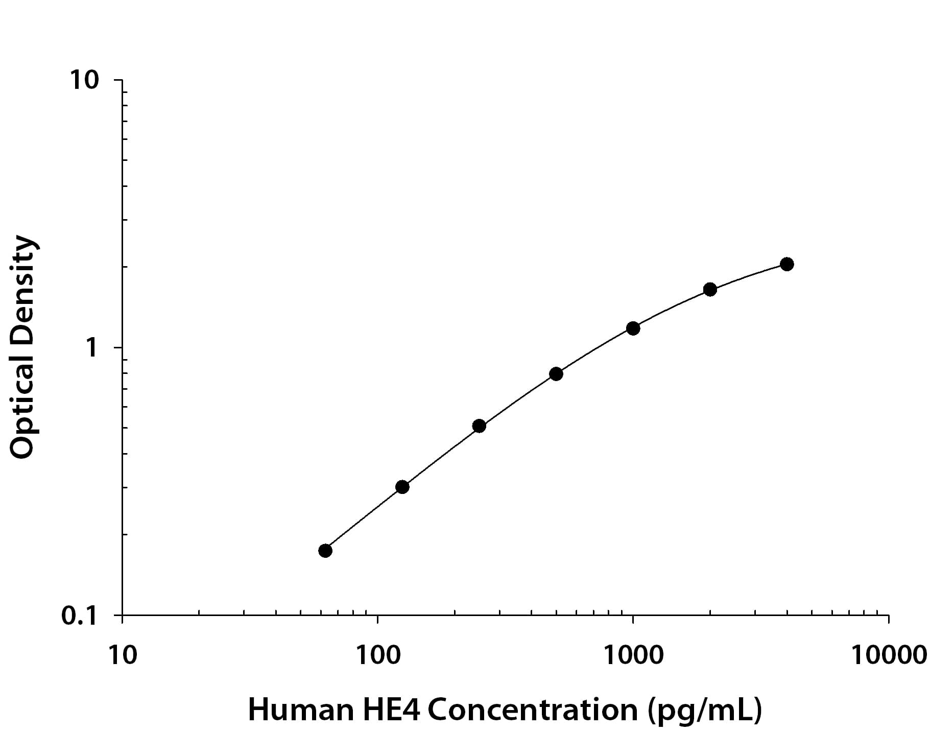 Recombinant Human HE4/WFDC2 protein was serially diluted 2-fold and captured by Mouse Anti-Human HE4/WFDC2 Monoclonal Antibody (Catalog # MAB62741) coated on a Clear Polystyrene Microplate (Catalog # DY990). Sheep Anti-Human HE4/WFDC2 Antigen Affinity-purified Polyclonal Antibody (Catalog # AF6274) was biotinylated and incubated with the protein captured on the plate. Detection of the standard curve was achieved by incubating Streptavidin-HRP (Catalog # DY998) followed by Substrate Solution (Catalog # DY999) and stopping the enzymatic reaction with Stop Solution (Catalog # DY994).