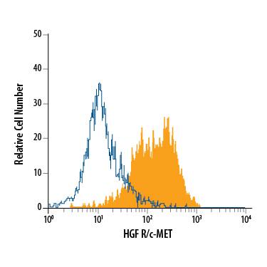 MDA-MB-231 human breast cancer cell line was stained with Mouse Anti-Human HGF R/c-MET PE-conjugated Monoclonal Antibody (Catalog # FAB3582P, filled histogram) or isotype control antibody (Catalog # IC002P, open histogram). View our protocol for Staining Membrane-associated Proteins.