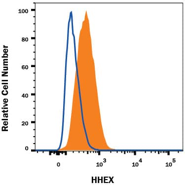 Flow Cytometry HHEX Antibody (2018B) [Unconjugated]