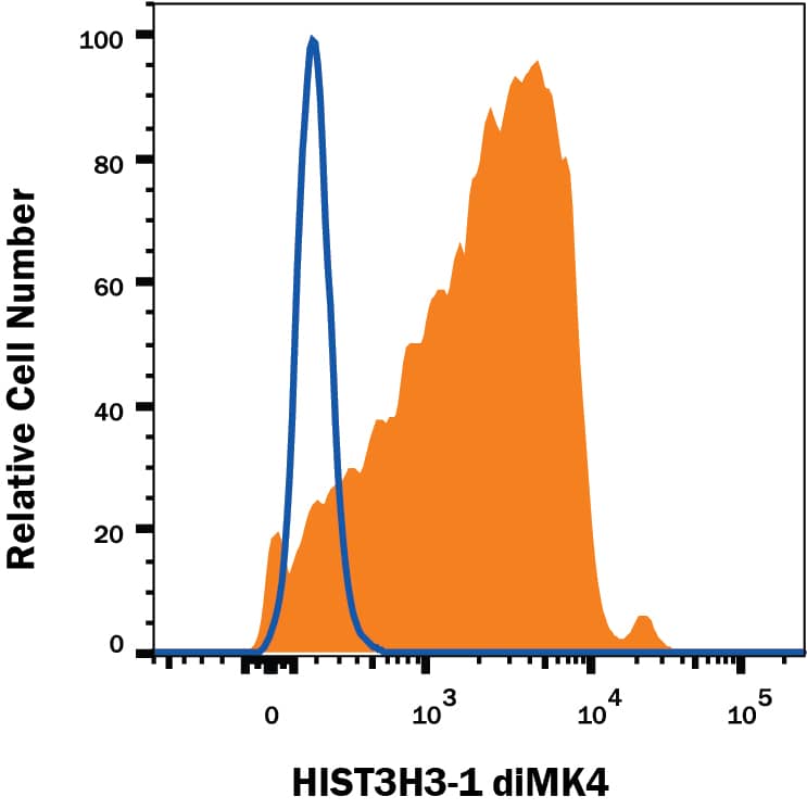 HeLa human cell line was stained with Rabbit anti-Human HIST3H3 Monoclonal Antibody (Catalog # MAB9448, filled histogram) or Normal Rabbit IgG control (Catalog # MAB1050, open histogram) followed by Phycoerythrin-conjugated Anti-Rabbit IgG Secondary Antibody (Catalog # F0110). To facilitate intracellular staining, cells were fixed and permeabilized with FlowX FoxP3 Fixation & Permeabilization Buffer Kit (Catalog # FC012).