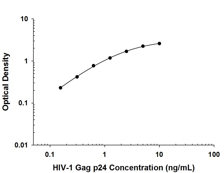 Recombinant Viral HIV-1 Gag p24 protein was serially diluted 2-fold and captured by Mouse Anti-Viral HIV-1 Gag p24 Monoclonal Antibody (Catalog # MAB73601) coated on a Clear Polystyrene Microplate (Catalog # DY990). Mouse Anti-Viral HIV-1 Gag p24 Monoclonal Antibody (Catalog # MAB73602) was biotinylated and incubated with the protein captured on the plate. Detection of the standard curve was achieved by incubating Streptavidin-HRP (Catalog # DY998) followed by Substrate Solution (Catalog # DY999) and stopping the enzymatic reaction with Stop Solution (Catalog # DY994).