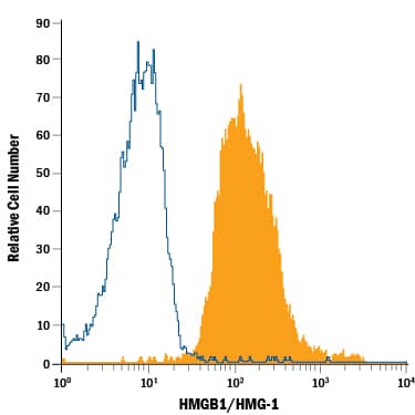 HCT-116 human colorectal carcinoma cell line was stained with Mouse Anti-Human HMGB1/HMG-1 APC-conjugated Monoclonal Antibody (Catalog # IC1690A, filled histogram) or isotype control antibody (Catalog # IC0041A, open histogram). To facilitate intracellular staining, cells were fixed with Flow Cytometry Fixation Buffer (Catalog # FC004) and permeabilized with Flow Cytometry Permeabilization/Wash Buffer I (Catalog # FC005). View our protocol for Staining Intracellular Molecules.