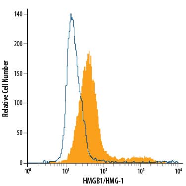 HCT-116 human colorectal carcinoma cell line was stained with Mouse Anti-Human HMGB1/HMG-1 PE-conjugated Monoclonal Antibody (Catalog # IC1690P, filled histogram) or isotype control antibody (Catalog # IC0041P, open histogram). To facilitate intracellular staining, cells were fixed with Flow Cytometry Fixation Buffer (Catalog # FC004) and permeabilized with Flow Cytometry Permeabilization/Wash Buffer I (Catalog # FC005). View our protocol for Staining Intracellular Molecules.
