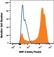 Human HepG2 cell line was stained with Rabbit Anti-Human/Mouse/Rat HNF-3 beta/FoxA2 Monoclonal Antibody (Catalog # MAB2400, filled histogram) or Normal Rabbit IgG Control (Catalog # MAB1050, open histogram) followed by Phycoerythrin-conjugated Anti-Rabbit IgG Secondary Antibody (Catalog # F0110). To facilitate intracellular staining, cells were fixed and permeabilized with FlowX FoxP3 Fixation & Permeabilization Buffer Kit (Catalog # FC012).