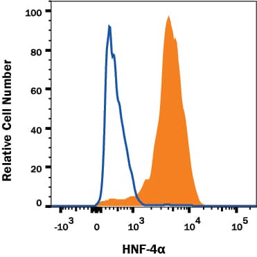 HepG2 human hepatocellular carcinoma cell line was stained with Mouse Anti-Human HNF-4 alpha/NR2A1 Monoclonal Antibody (Catalog # MAB4605, filled histogram) or isotype control antibody (Catalog # MAB0041, open histogram) followed by PE-conjugated Anti-Mouse IgG Secondary Antibody (Catalog # F0102B). To facilitate intracellular staining, cells were fixed and permeabilized with FlowX FoxP3/Transcription Factor Fixation & Permeabilization Buffer Kit (Catalog # FC012). View our protocol for Staining Intracellular Molecules.