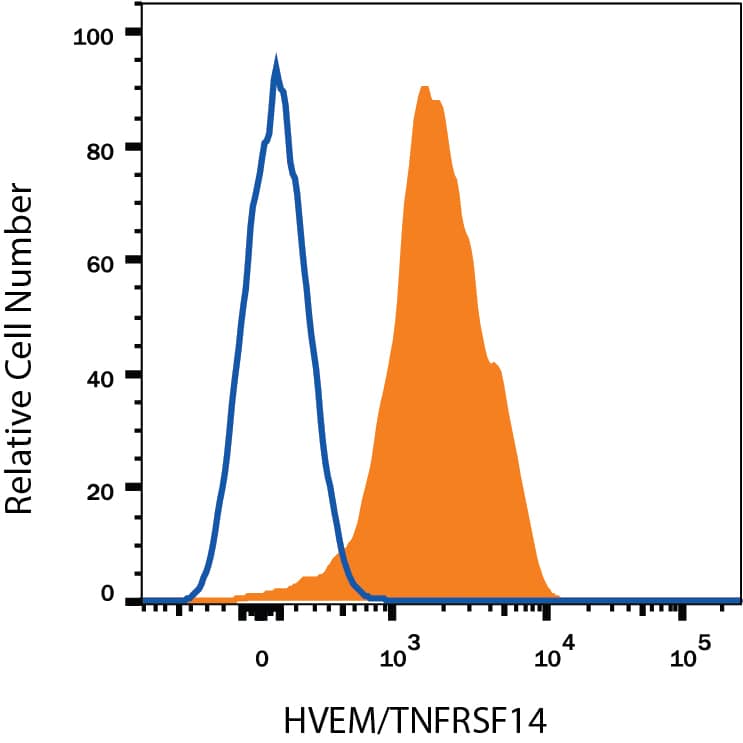 Flow Cytometry HVEM/TNFRSF14 Antibody (94801) [Unconjugated]