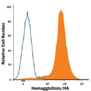 HEK293 human embryonic kidney cell line transfected with HA-tagged proteins was stained with Mouse Anti-HA Monoclonal Antibody (Catalog # MAB6875, filled histogram) or isotype control antibody (Catalog # MAB002, open histogram), followed by Allophycocyanin-conjugated Anti-Mouse IgG Secondary Antibody (Catalog # F0101B). To facilitate intracellular staining, cells were fixed and permeabilized with FlowX FoxP3 Fixation & Permeabilization Buffer Kit (Catalog # FC012).