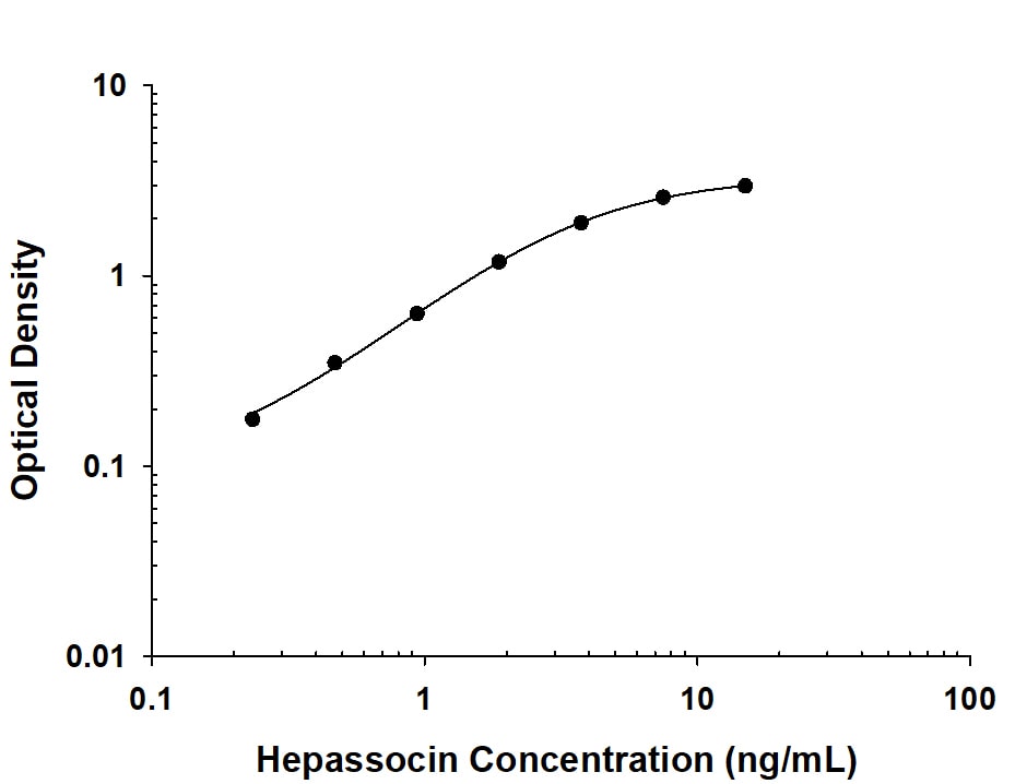Recombinant Rat Hepassocin/FGL1 protein was serially diluted 2-fold and captured by Mouse Anti-Rat Hepassocin/FGL1 Monoclonal Antibody (Catalog # MAB11052) coated on a Clear Polystyrene Microplate (Catalog # DY990). Mouse Anti-Rat Hepassocin/FGL1 Monoclonal Antibody (Catalog # MAB11051) was biotinylated and incubated with the protein captured on the plate. Detection of the standard curve was achieved by incubating Streptavidin-HRP (Catalog # DY998) followed by Substrate Solution (Catalog # DY999) and stopping the enzymatic reaction with Stop Solution (Catalog # DY994).