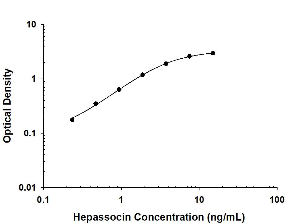 Recombinant Rat Hepassocin/FGL1 protein was serially diluted 2-fold and captured by Mouse Anti-Rat Hepassocin/FGL1 Monoclonal Antibody (Catalog # MAB11052) coated on a Clear Polystyrene Microplate (Catalog # DY990). Mouse Anti-Rat Hepassocin/FGL1Monoclonal Antibody (Catalog # MAB11051) was biotinylated and incubated with the protein captured on the plate. Detection of the standard curve was achieved by incubating Streptavidin-HRP (Catalog # DY998) followed by Substrate Solution (Catalog # DY999) and stopping the enzymatic reaction with Stop Solution (Catalog # DY994).