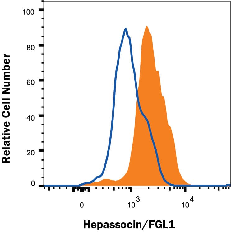 HepG2 human cell line was stained with Mouse Anti-Human Hepassocin/FGL1 Monoclonal Antibody (Catalog # MAB16142, filled histogram) or isotype control antibody (MAB002, open histogram), followed by Phycoerythrin-conjugated Anti-Mouse IgG Secondary Antibody (F0102B). To facilitate intracellular staining, cells were fixed and permeabilized with FlowX FoxP3/Transcription Factor Fixation & Perm Buffer Kit (FC012). View our protocol for Staining Intracellular Molecules.