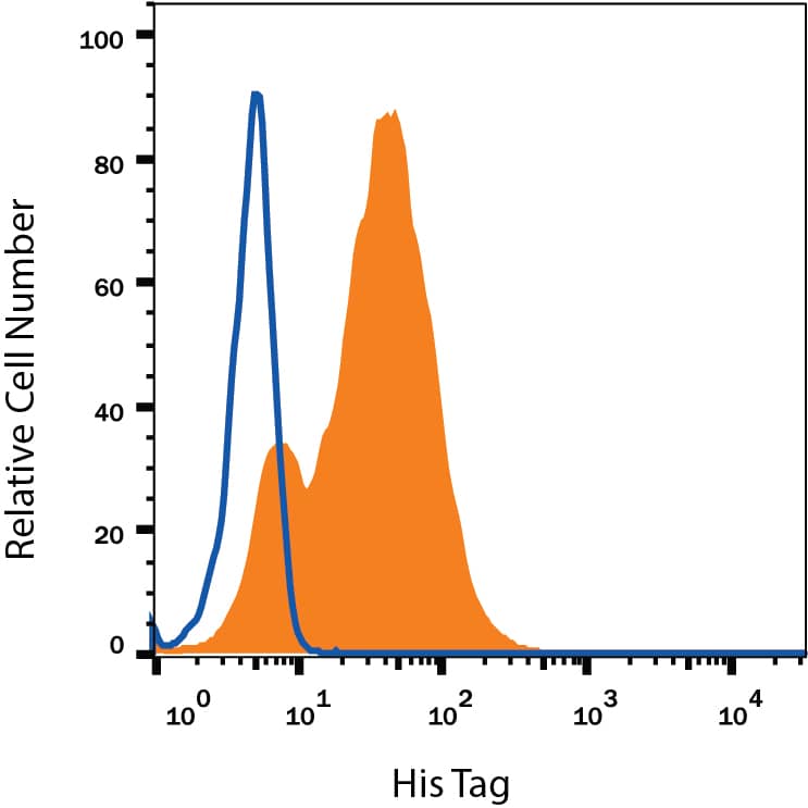 HEK293 human embryonic kidney cell line transfected with His-tagged protein was stained with Mouse Anti-His Tag APC-conjugated Monoclonal Antibody (Catalog # IC050A, filled histogram) or isotype control antibody (Catalog # IC002A, open histogram). To facilitate intracellular staining, cells were fixed with Flow Cytometry Fixation Buffer (Catalog # FC004) and permeabilized with Flow Cytometry Permeabilization/Wash Buffer I (Catalog # FC005). View our protocol for Staining Intracellular Molecules.