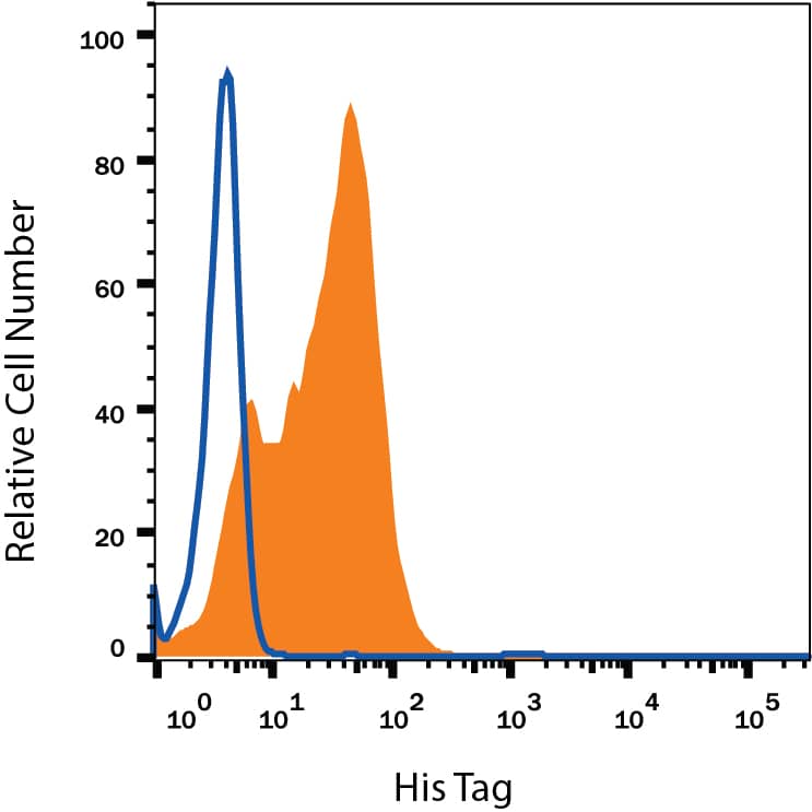 HEK293 human embryonic kidney cell line transfected with His tagged-protein was stained with Mouse Anti-His Tag Alexa Fluor® 700-conjugated Monoclonal Antibody (Catalog # IC050N, filled histogram) or isotype control antibody (Catalog # IC002N, open histogram). To facilitate intracellular staining, cells were fixed with Flow Cytometry Fixation Buffer (Catalog # FC004) and permeabilized with Flow Cytometry Permeabilization/Wash Buffer I (Catalog # FC005). View our protocol for Staining Intracellular Molecules.