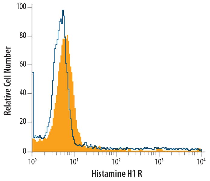 Flow Cytometry Histamine H1R Antibody (480054)