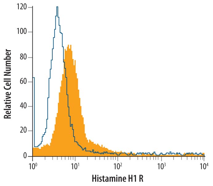 Flow Cytometry Histamine H1R Antibody (480054)