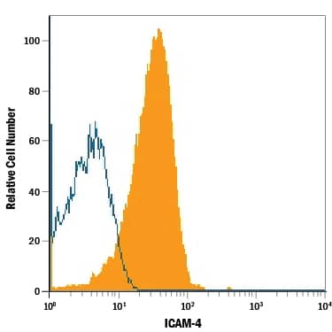 Flow Cytometry ICAM-4 Antibody [Unconjugated]