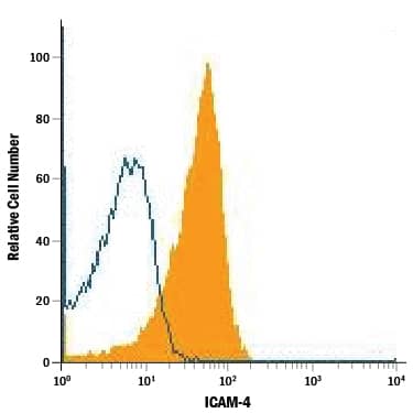 Flow Cytometry ICAM-4 Antibody (729632)